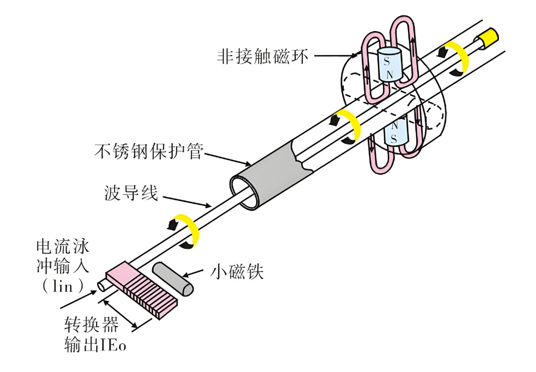 磁致伸縮位移傳感器工作原理圖